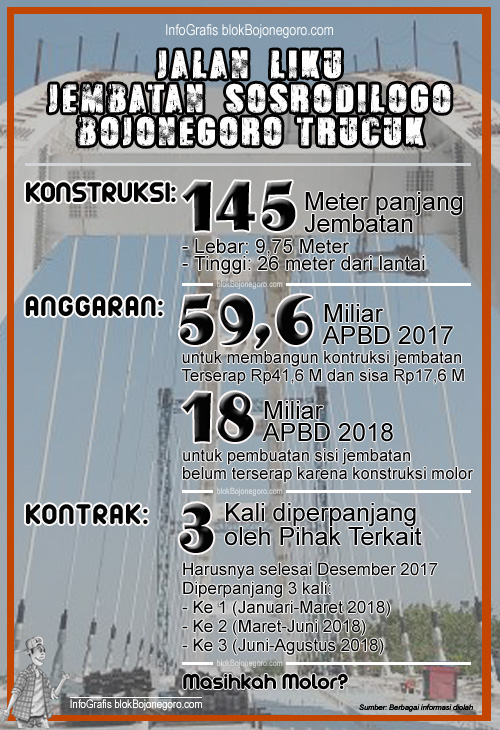 Pansus IV: Proyek Jembatan Trucuk Bisa Diiri