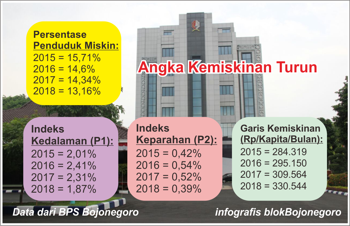 Indeks Keparahan Turun, Penduduk Miskin Makin Homogen