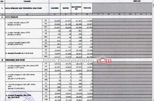 Dapil 1, Ini 3 Tertinggi Perolehan Suara Caleg