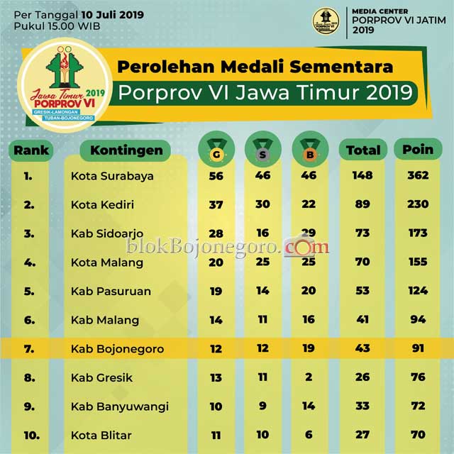 UPDATE Perolehan Sementara Medali Porprov 2019