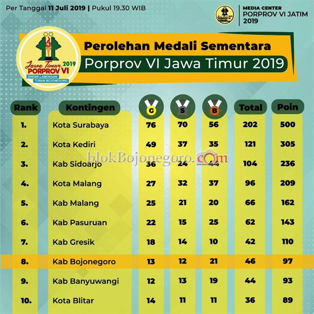 UPDATE Perolehan Sementara Medali Porprov 2019