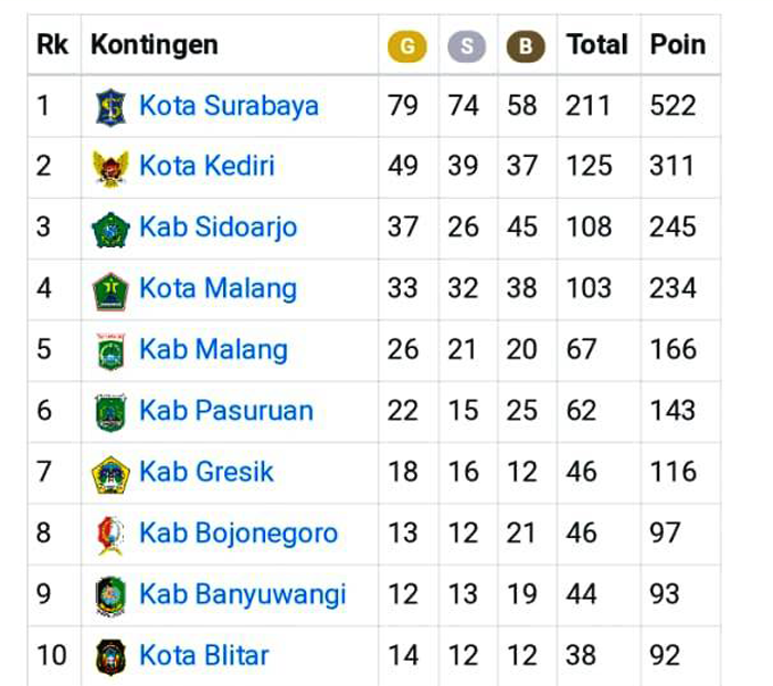 UPDATE Perolehan MEDALI Sementara Bojonegoro