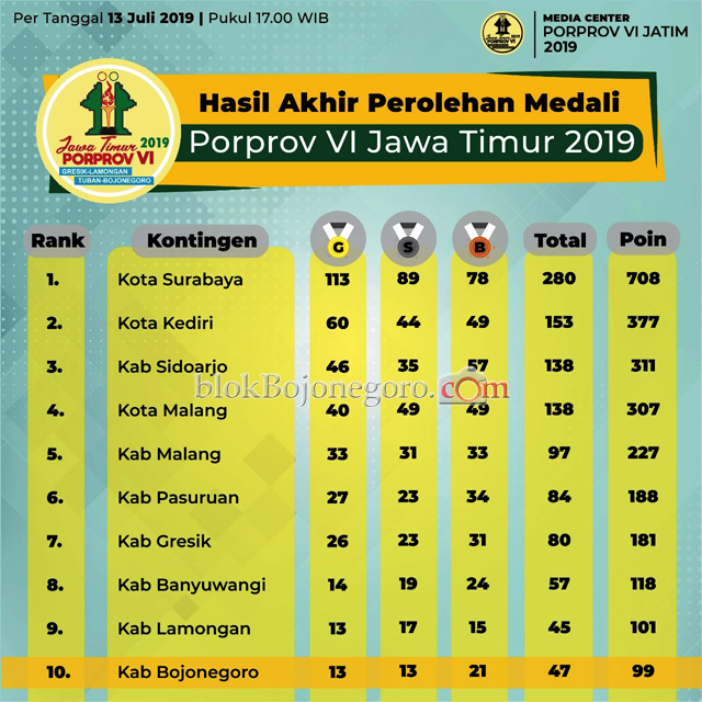Hasil Akhir Perolehan Medali Porprov Jatim