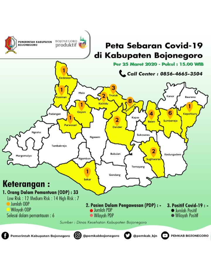 Update COVID-19, ODP Bojonegoro Meningkat Jadi 33
