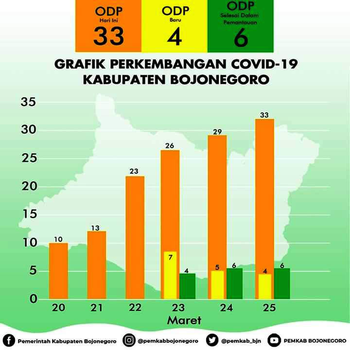 Ada 6 Orang Dinyatakan Selesai Pengawasan