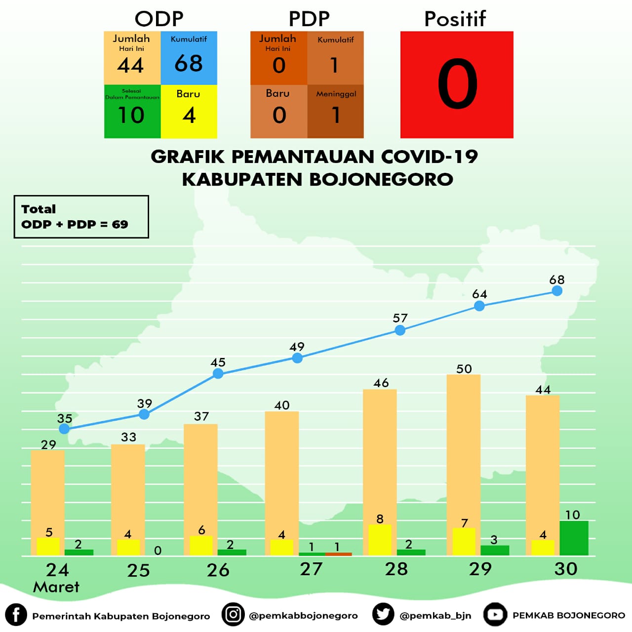 10 Orang Selesai Pemantauan, 44 Orang Dinyatakan ODP