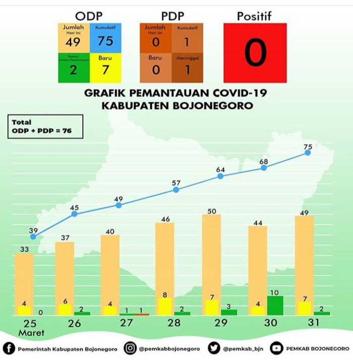 7 ODP Baru, 2 Selesai Dalam Pemantauan