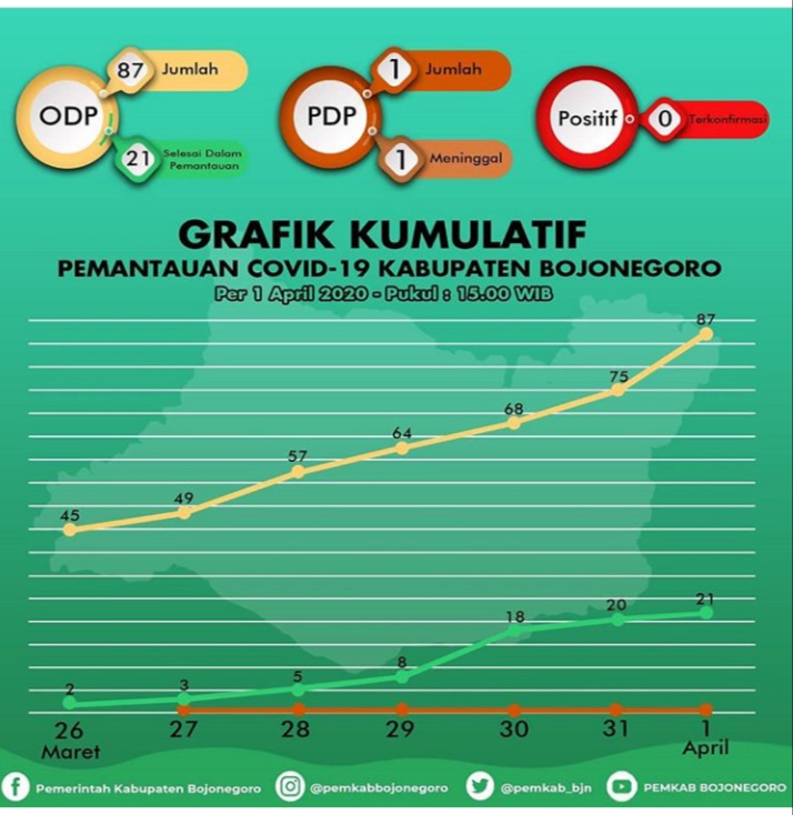 Update Hari Ini 12 ODP Baru, 1 Selesai Pemantauan