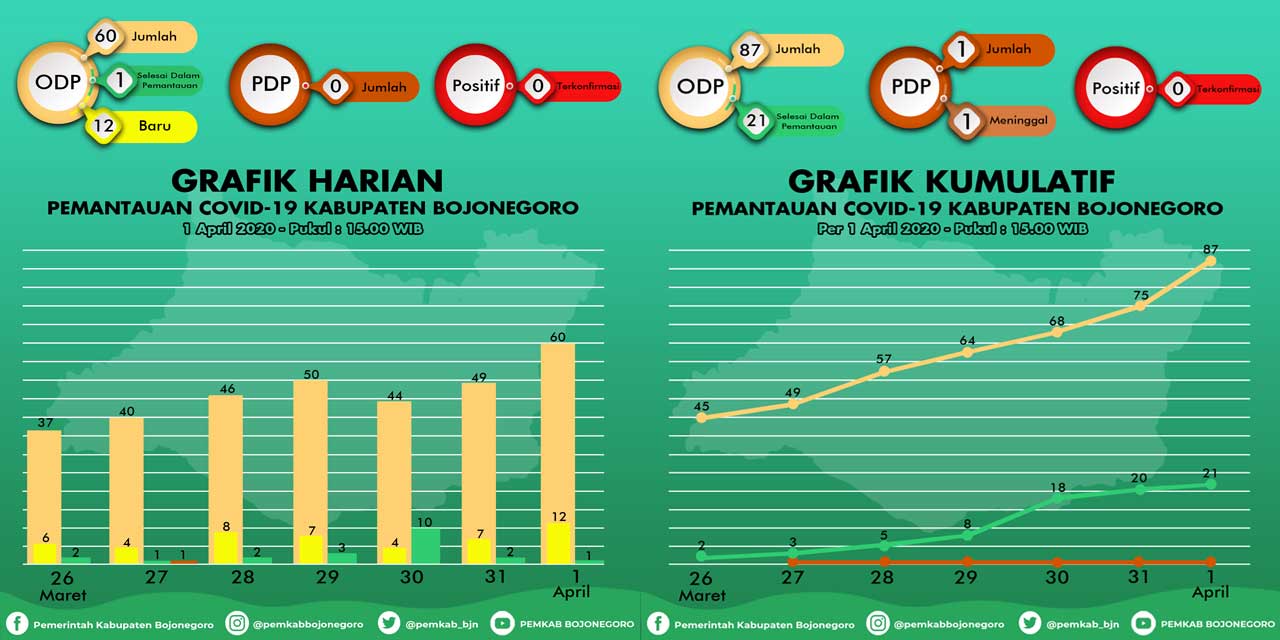 Jumlah ODP di Dander Melebihi Kota, Total Ada 60 ODP Di Bojonegoro