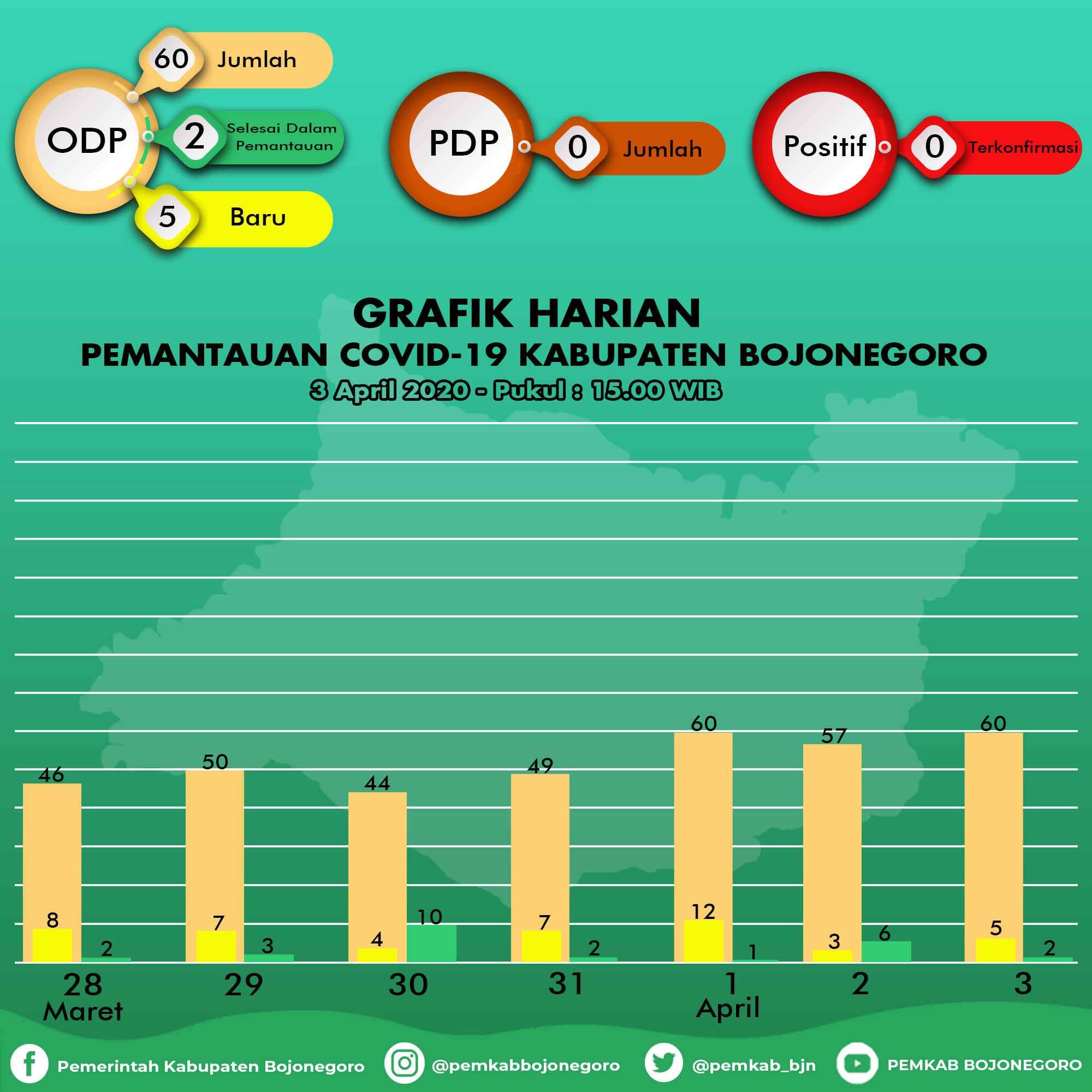 Total Ada 60 ODP dan 35 Orang Usai Pemantauan
