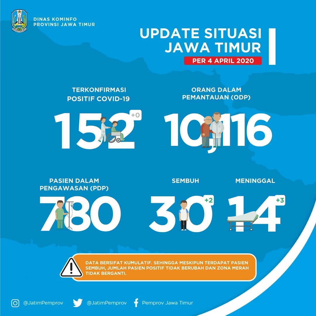 Update Grafik Perkembangan Covid-19 di Jawa Timur dan Bojonegoro Per 4 April