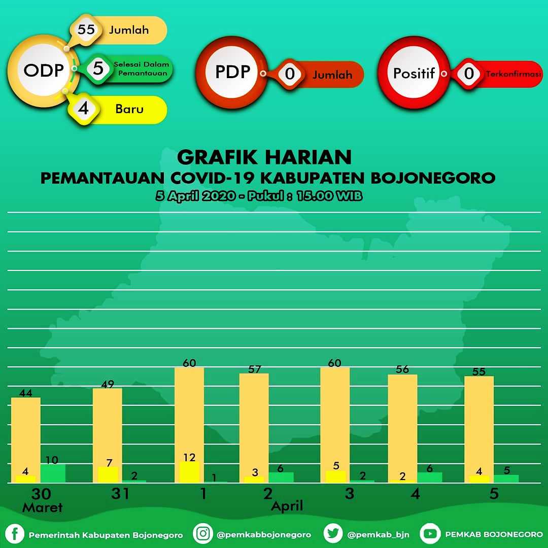ODP di Bojonegoro Turun 1 Angka