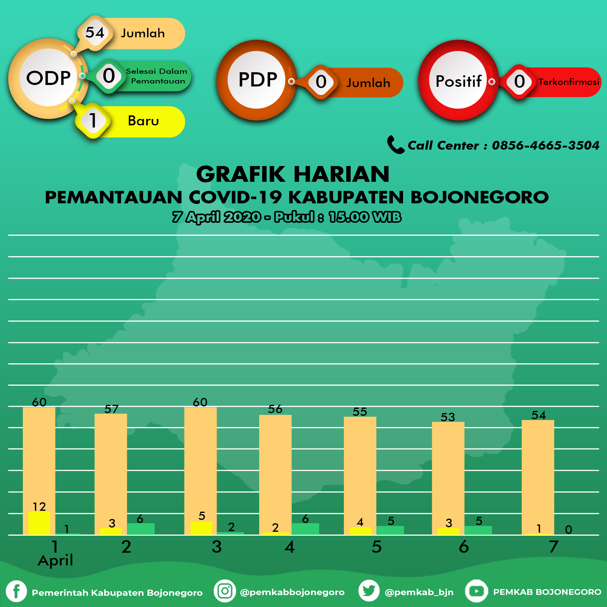 Tambahan di Kecamatan Padangan, Total 54 ODP di Bojonegoro