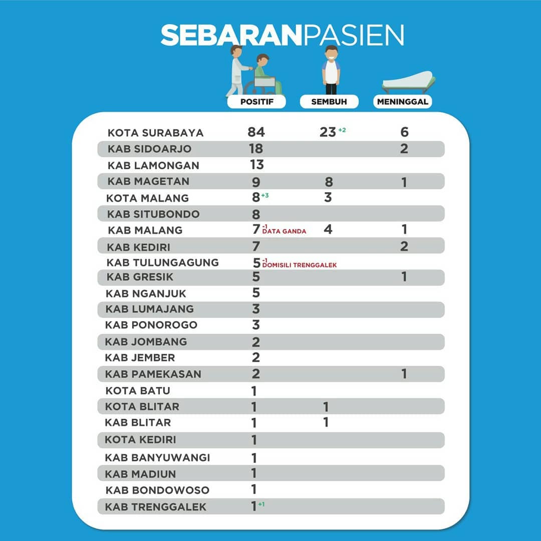 Update Perkembangan Covid-19 di Jawa Timur dan Bojonegoro Per 6 April