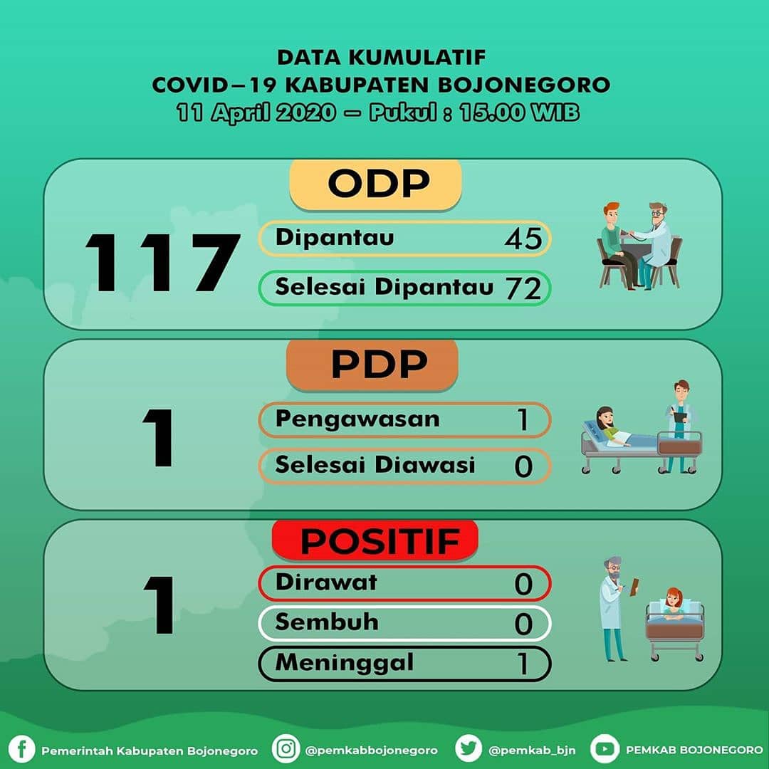 4 ODP Baru, 6 Orang di Bojonegoro Selesai Pemantauan