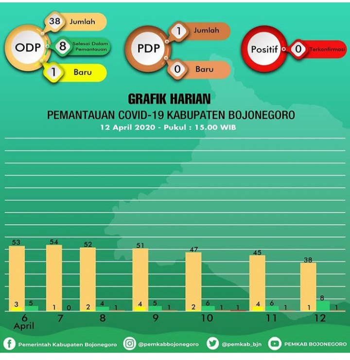 Ada Tambahan 1 ODP, Serta 8 Orang Selesai Pemantauan
