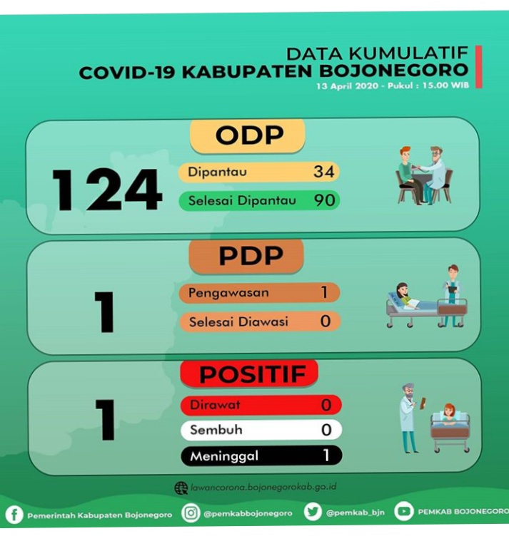 10 Orang Selesai Pemantauan, Kecamatan Kota Tambah 2 ODP