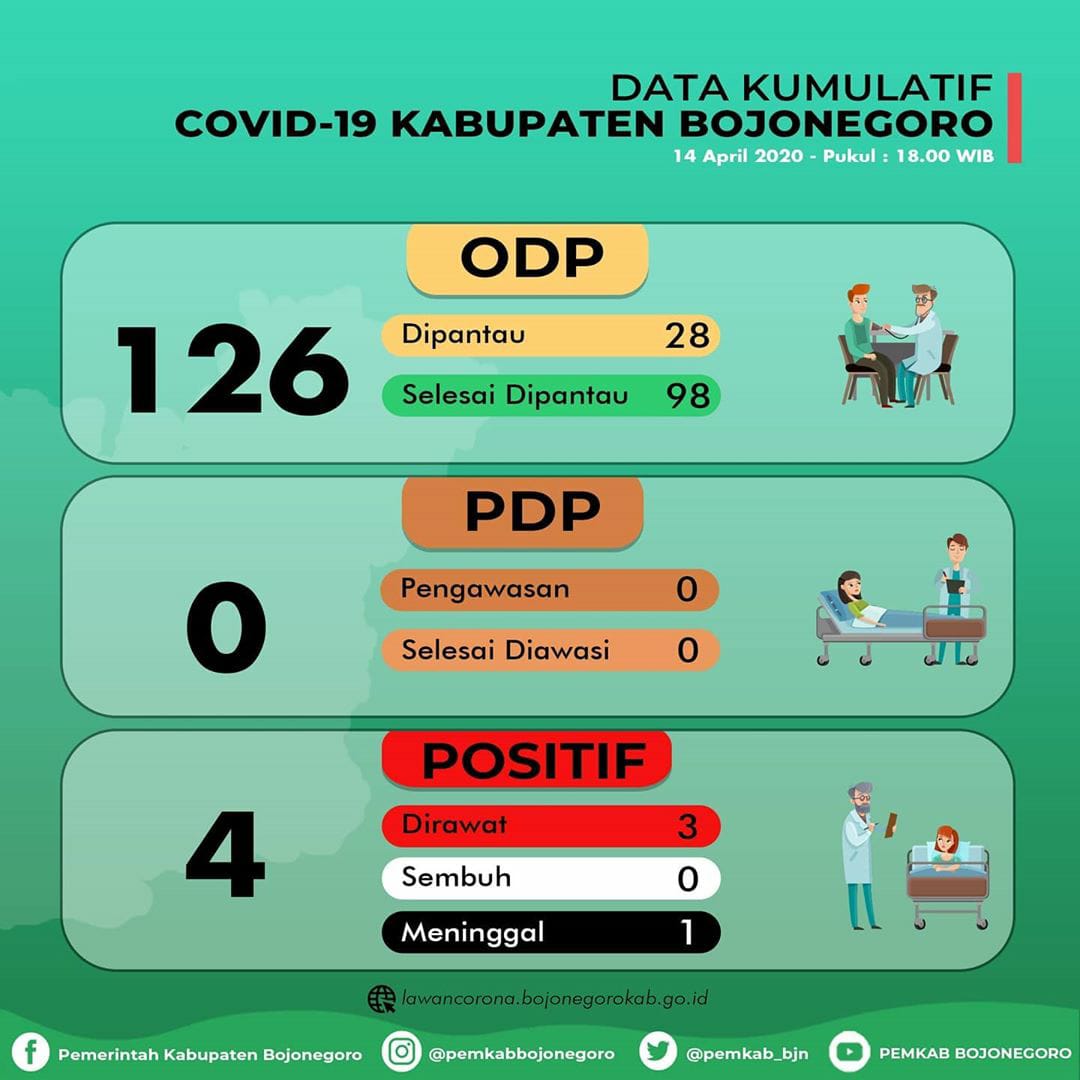 Kasus Positif Covid-19 di Bojonegoro Bertambah 3, 1 Orang Meninggal