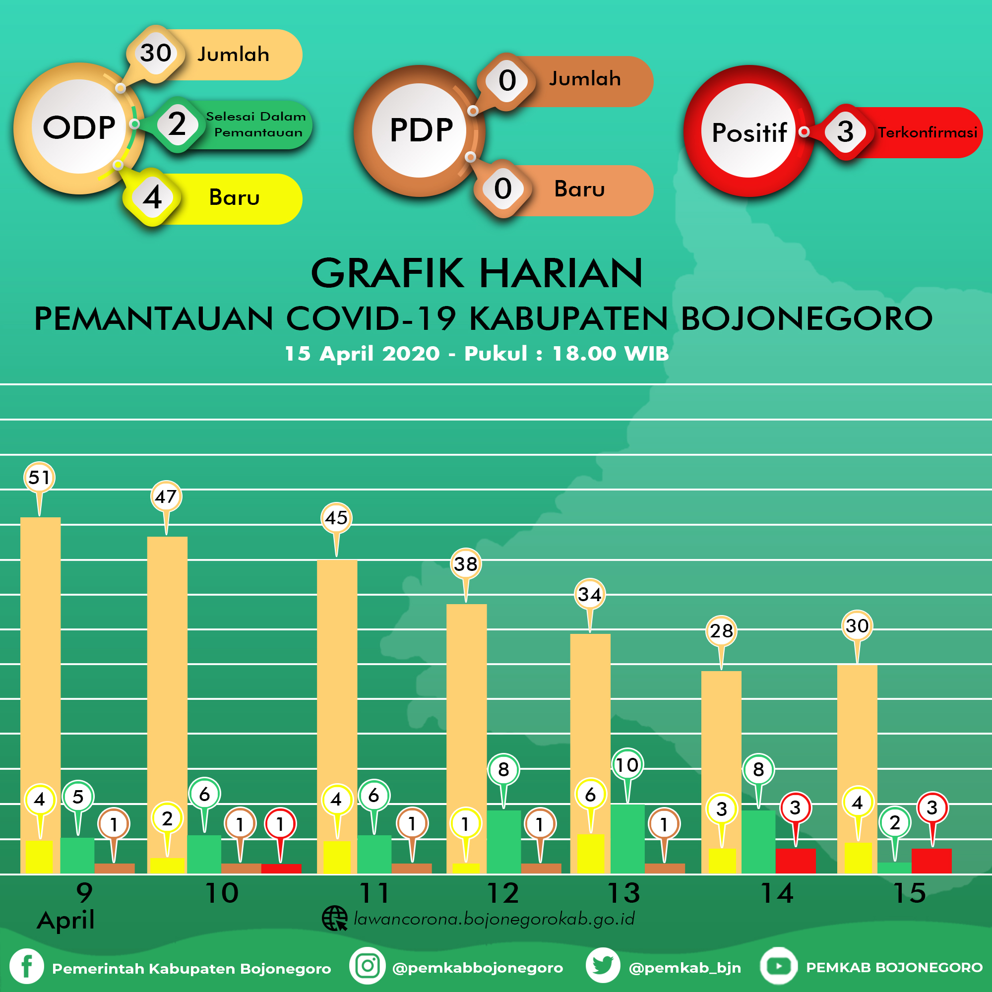 ODP Terus Bertambah, Tambahan PDP dan Positif Covid-19 Nihil