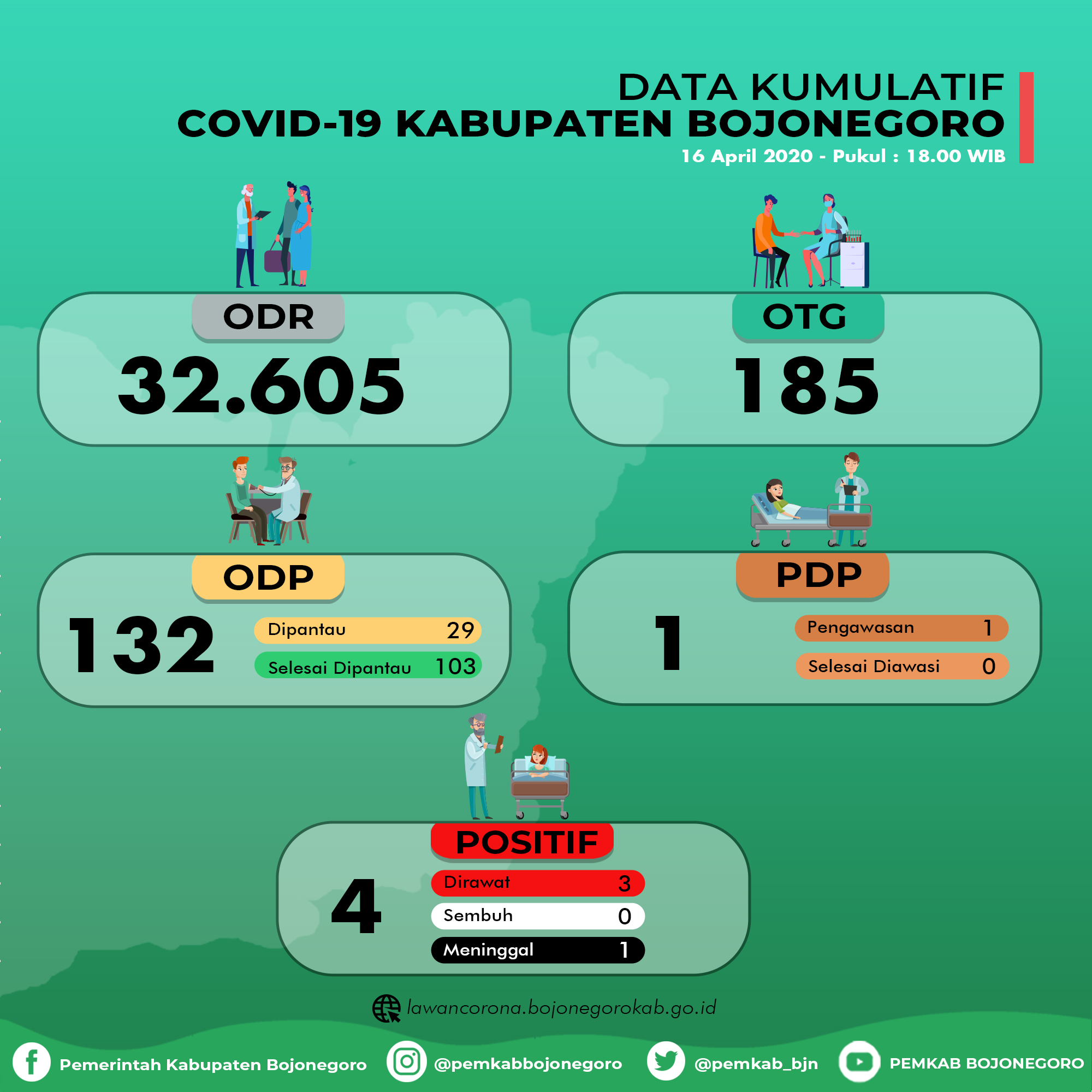 Ketambahan 1 PDP, Orang Dalam Resiko Berjumlah 32.605