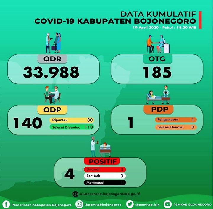 ODP Hari ini Bertambah 4 Orang, ODR Bojonegoro 33.988 Orang