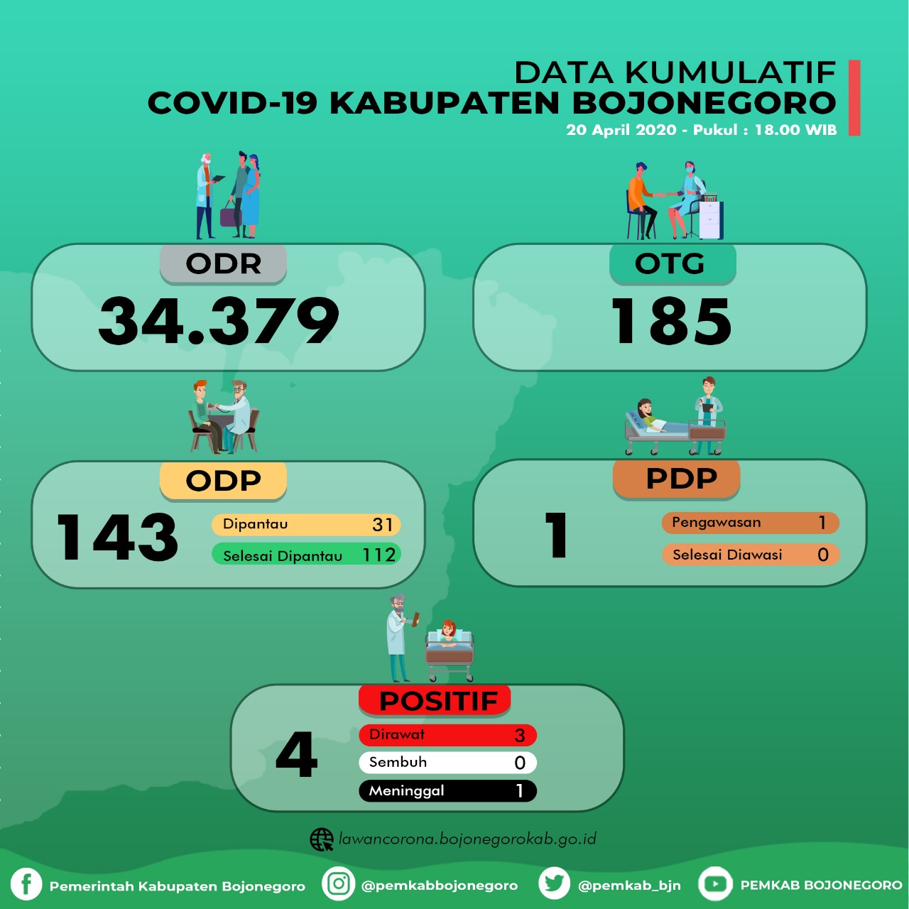 Tambah 3, Total ODP 31 Orang
