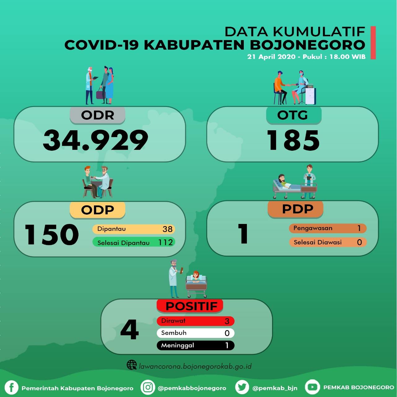 ODP Bojonegoro Bertambah 7 Orang, 1 PDP Meninggal Terdata di Surabaya