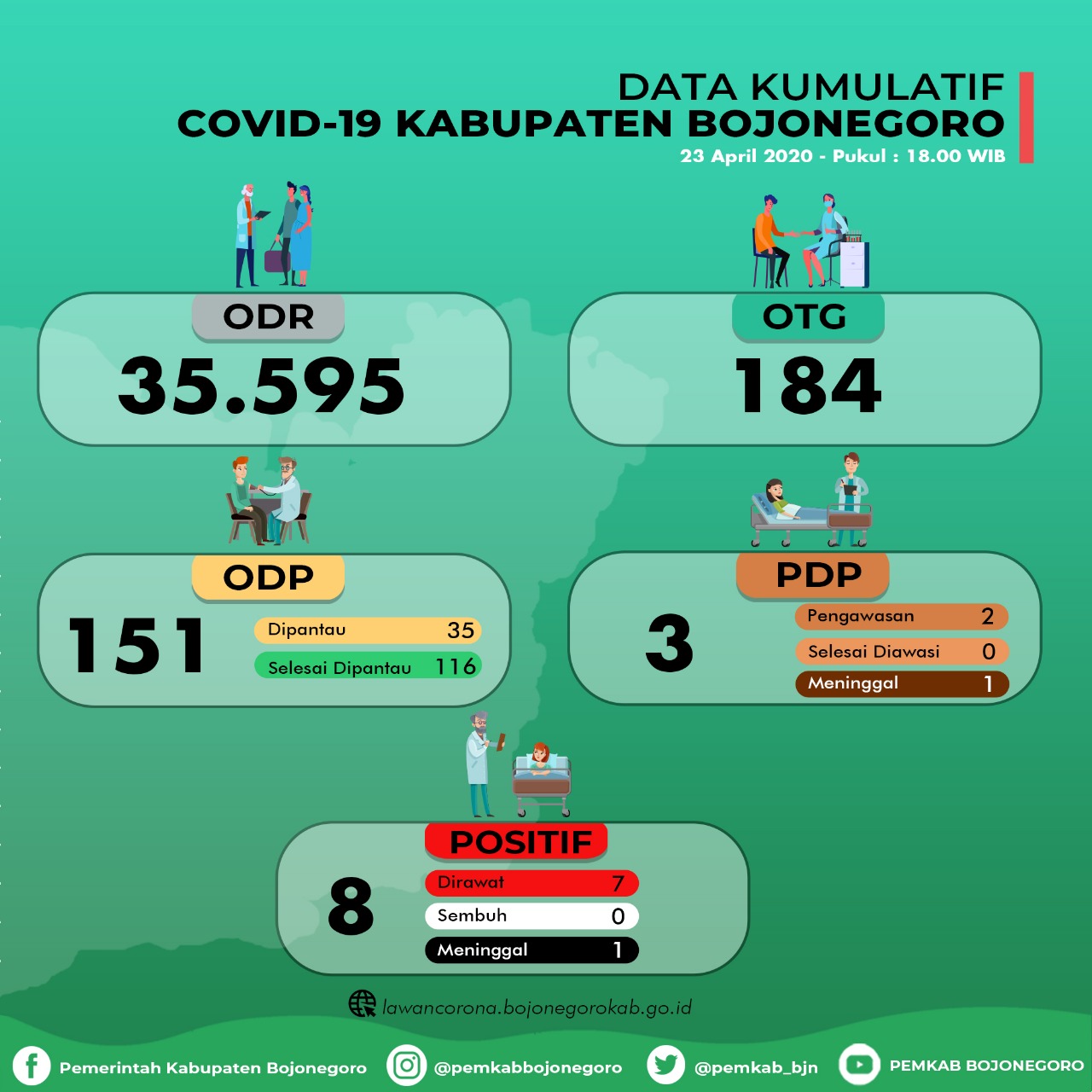 8 Orang Positif COVID-19 di Bojonegoro
