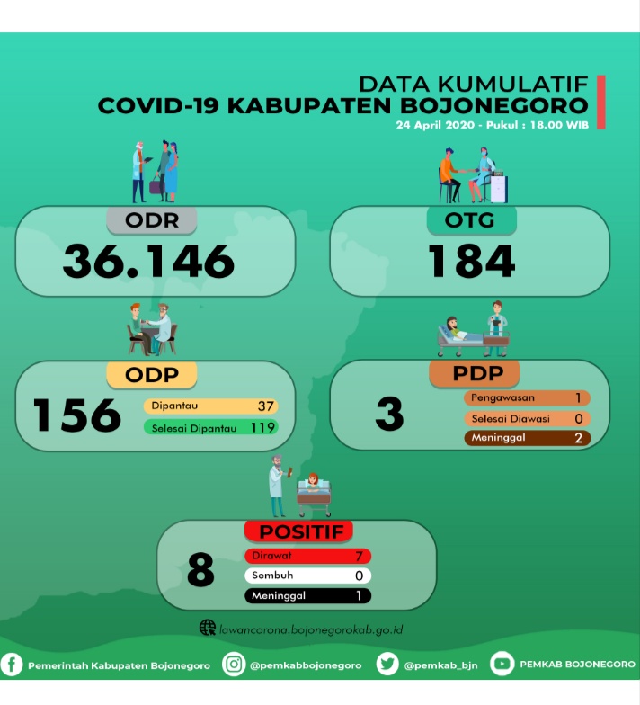 PDP Kecamatan Kota Dinyatakan Meninggal, Status ODR Capai 36.146 Orang