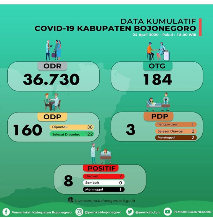 ODP Hari ini Bertambah 4, ODR Bojonegoro Capai 36.730 Orang