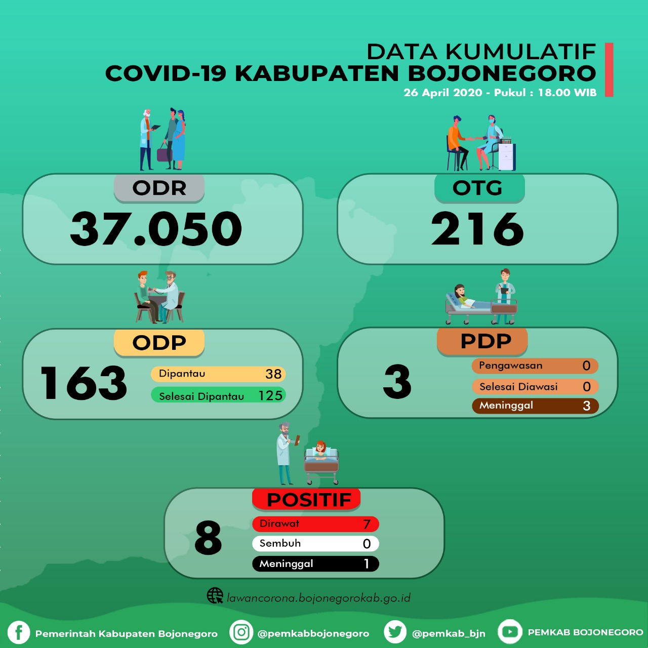ODP Bertambah 3 Orang, Tidak Ada Tambahan PDP