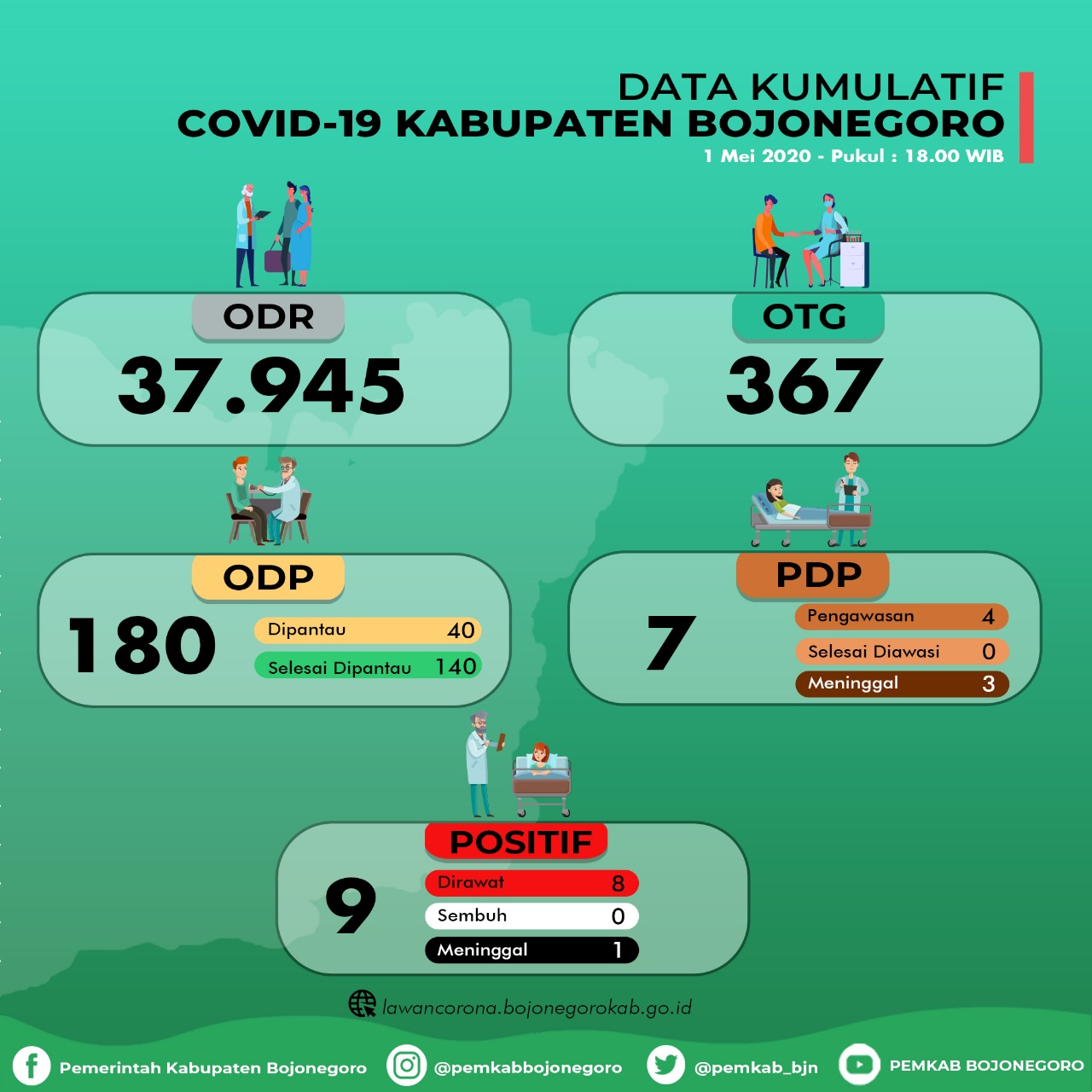 Positif COVID-19 Bertambah 1 Orang dari Gondang