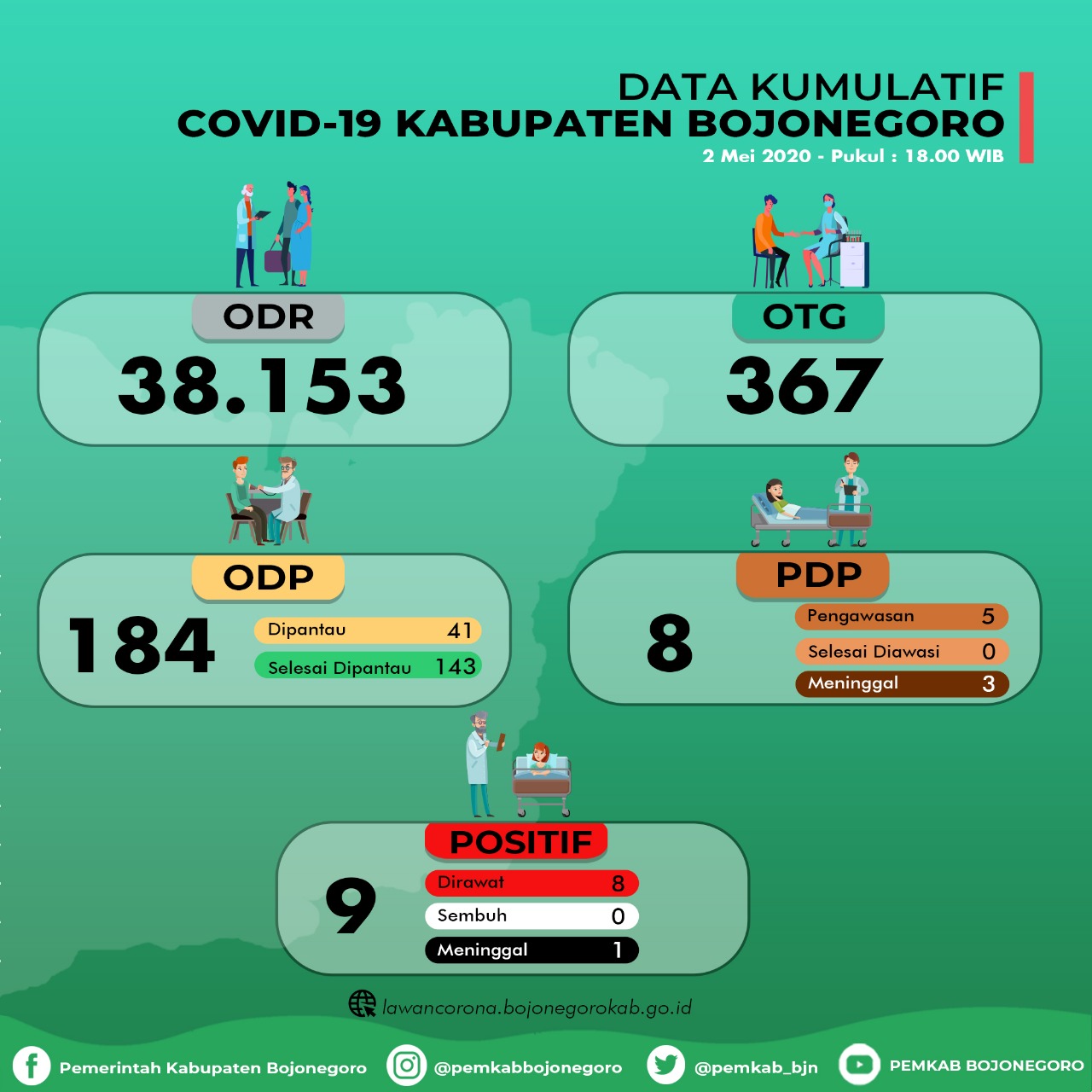 Status PDP Bojonegoro Tambah 1,  Total Sebanyak 5 Orang