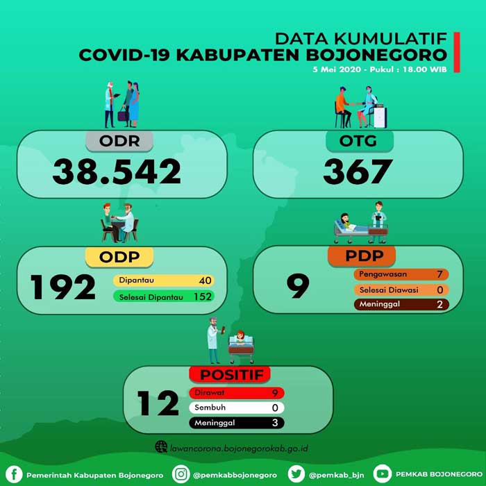 Ada Tambahan 2 PDP Baru dari Kanor dan Purwosari