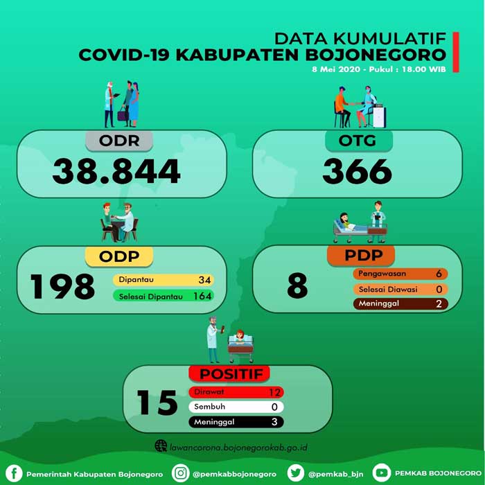 Jumlah Positif Tetap, Alhamdulillah  5 ODP Selesai Pemantauan
