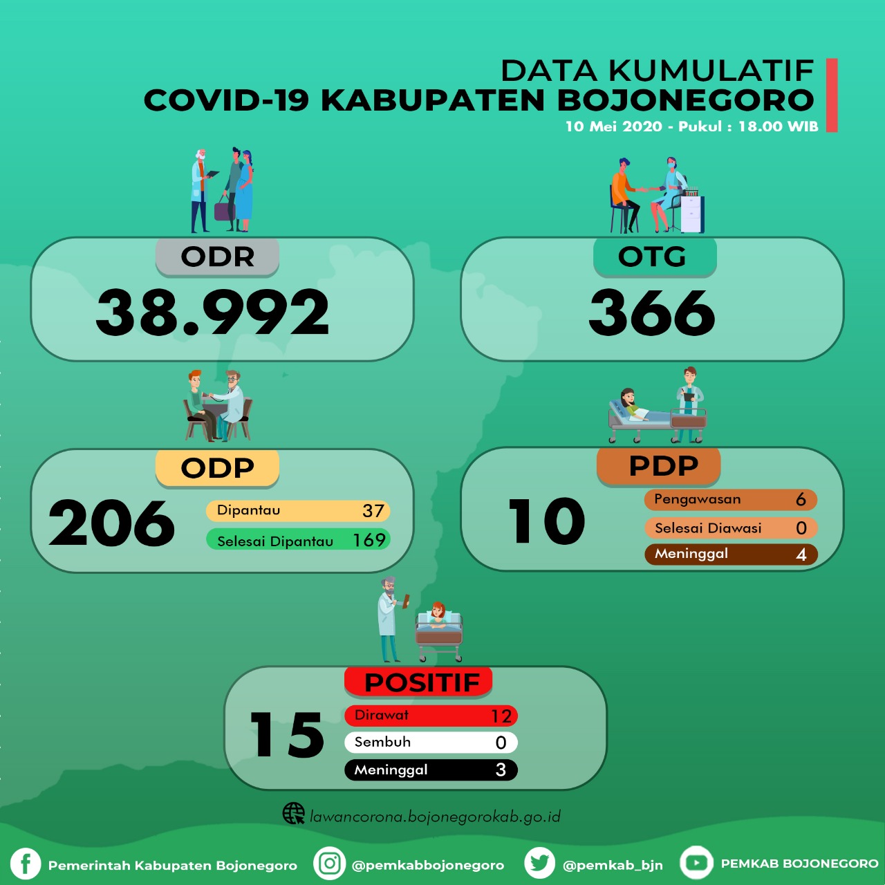 ODP Tambah 4, OTG Bojonegoro 38.992