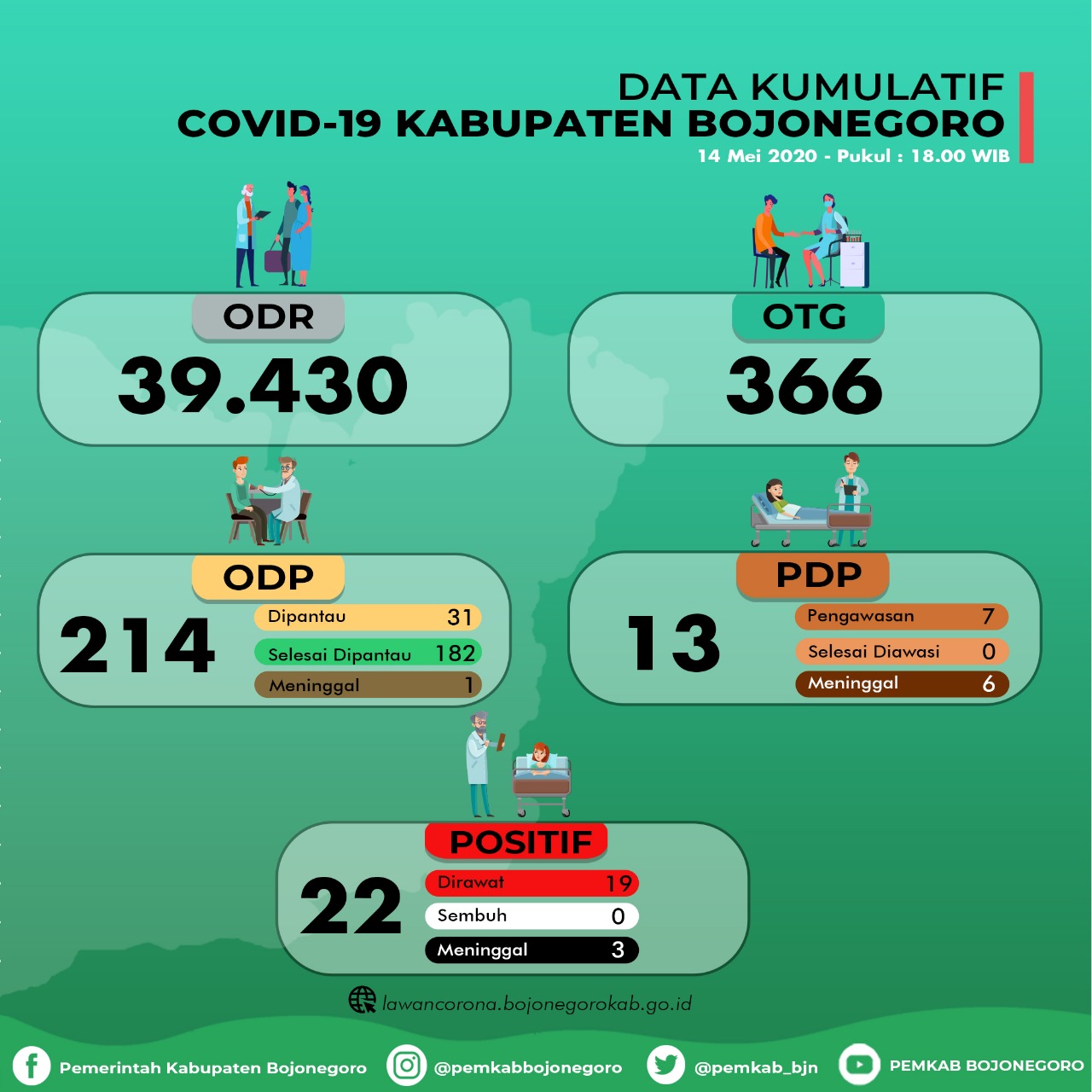 22 Warga Bojonegoro Positif Covid-19