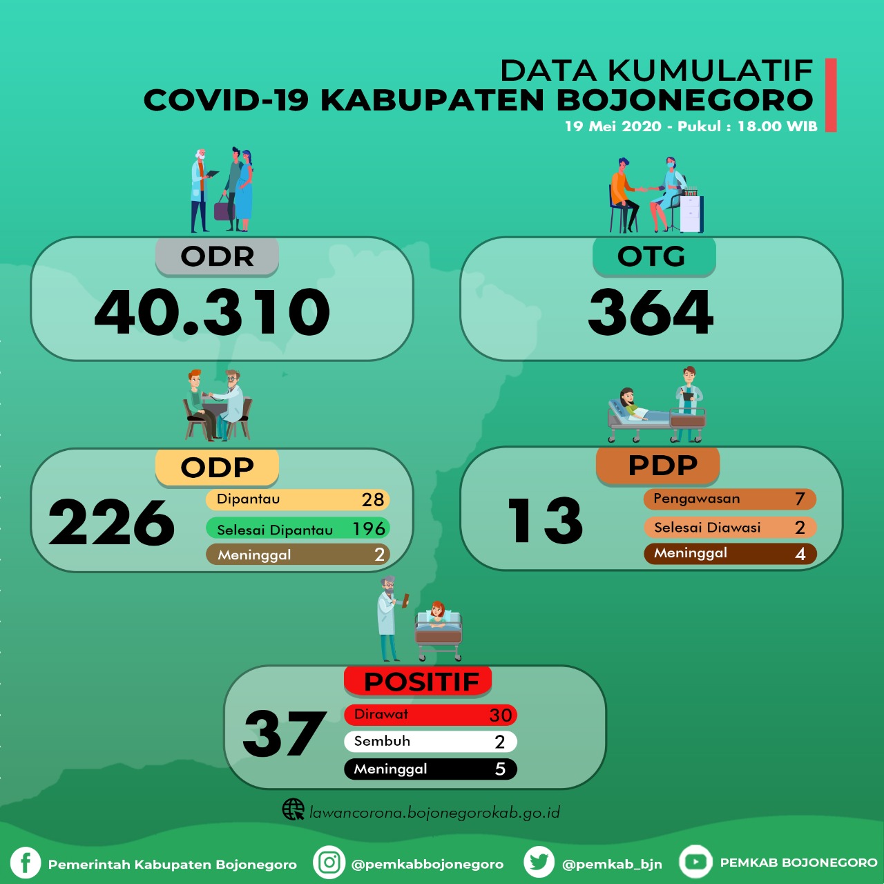 Alhamdulillah 2 Positif Covid-19 Sembuh