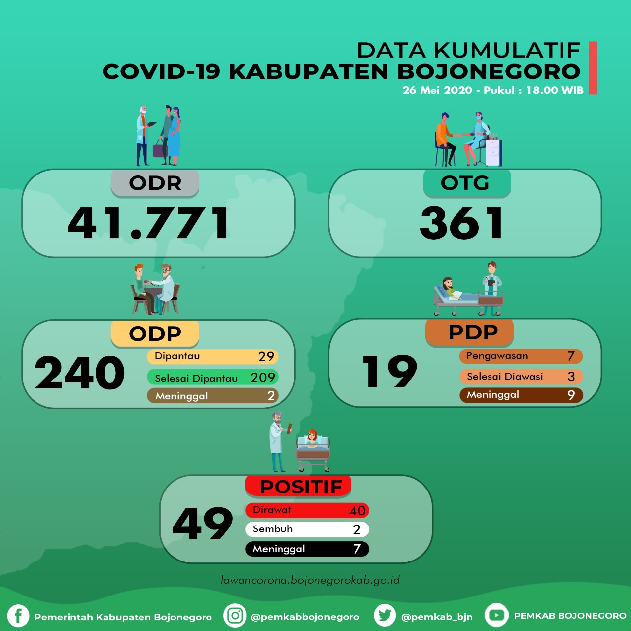1 PDP di Kecamatan Kota Meninggal Dunia