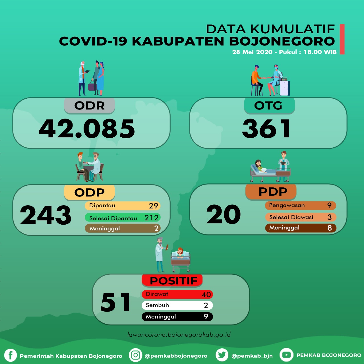 Tambah 1 Lagi di Kota, Kumulatif 51 Orang Positif Covid-19 di Bojonegoro