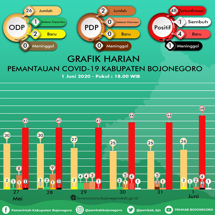 Positif Covid-19 Tambah 4 Orang, Total 60 Terkonfirmasi