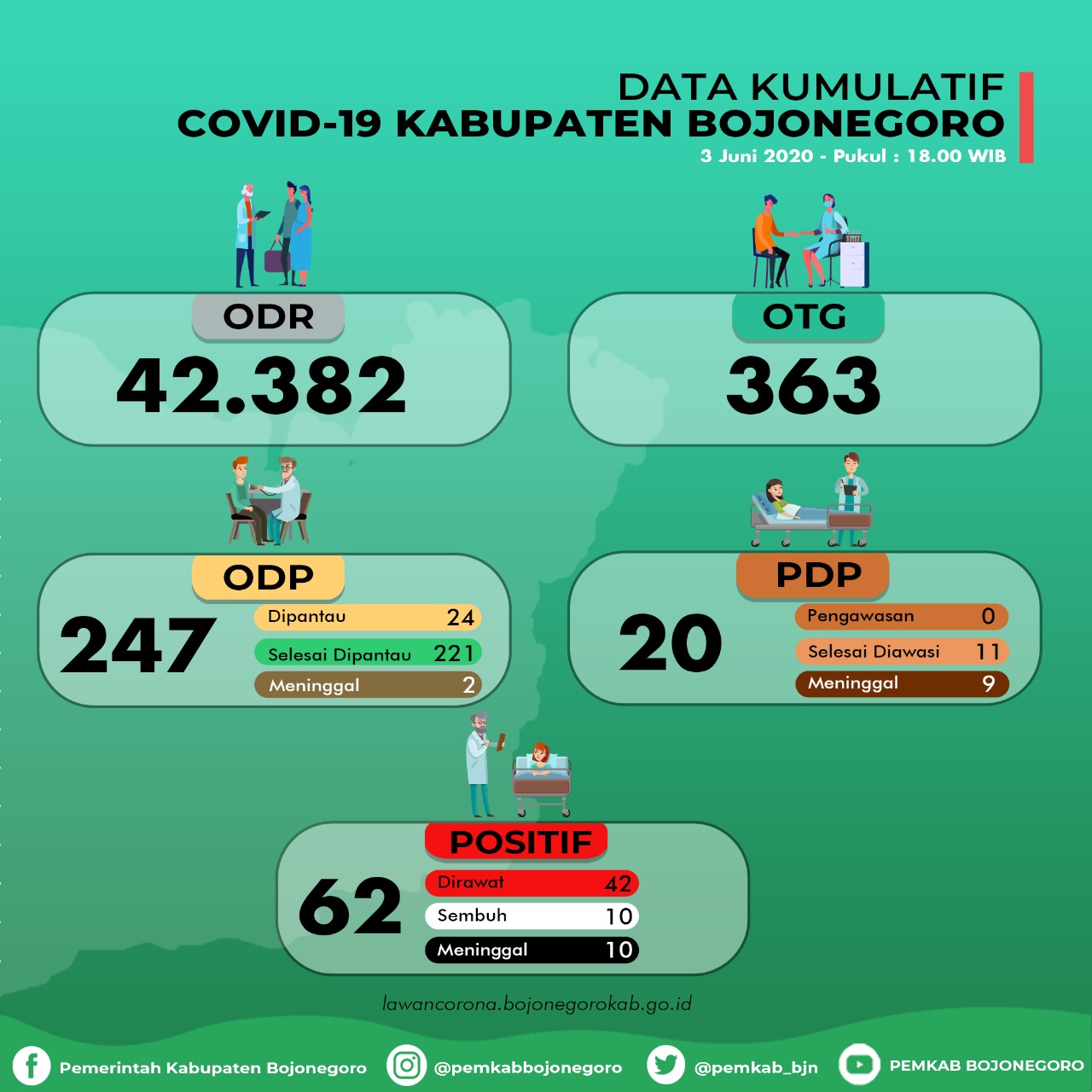 Alhamdulillah....5 Orang Positif Covid-19 di Bojonegoro Sembuh