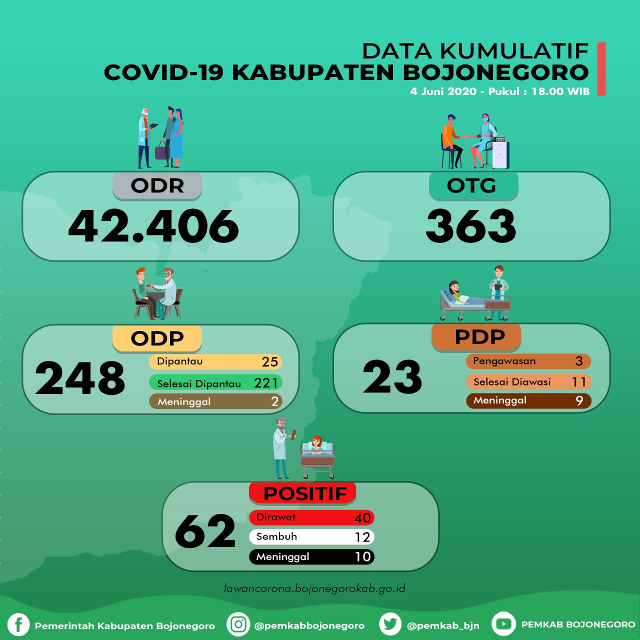2 Orang Positif Covid-19 dari 2 Kecamatan Dinyatakan Sembuh