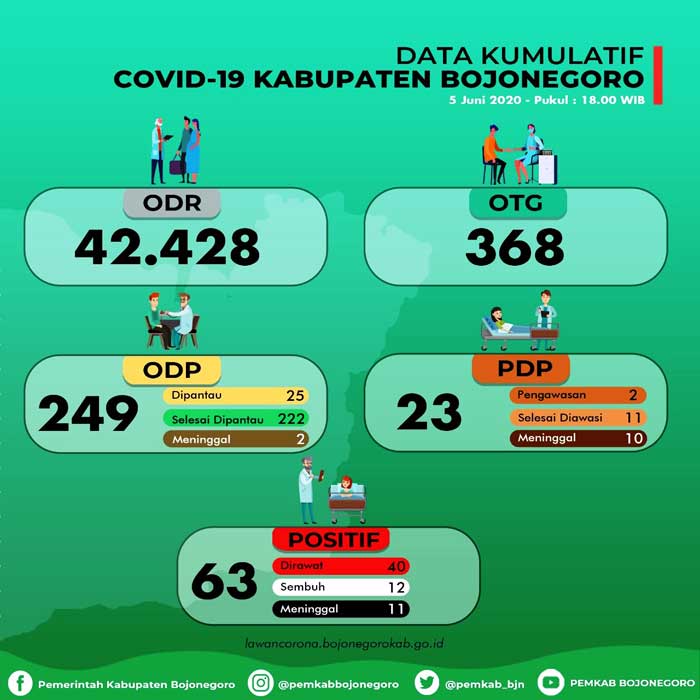 Tambahan 1 Orang Positif Covid-19 dari ODP
