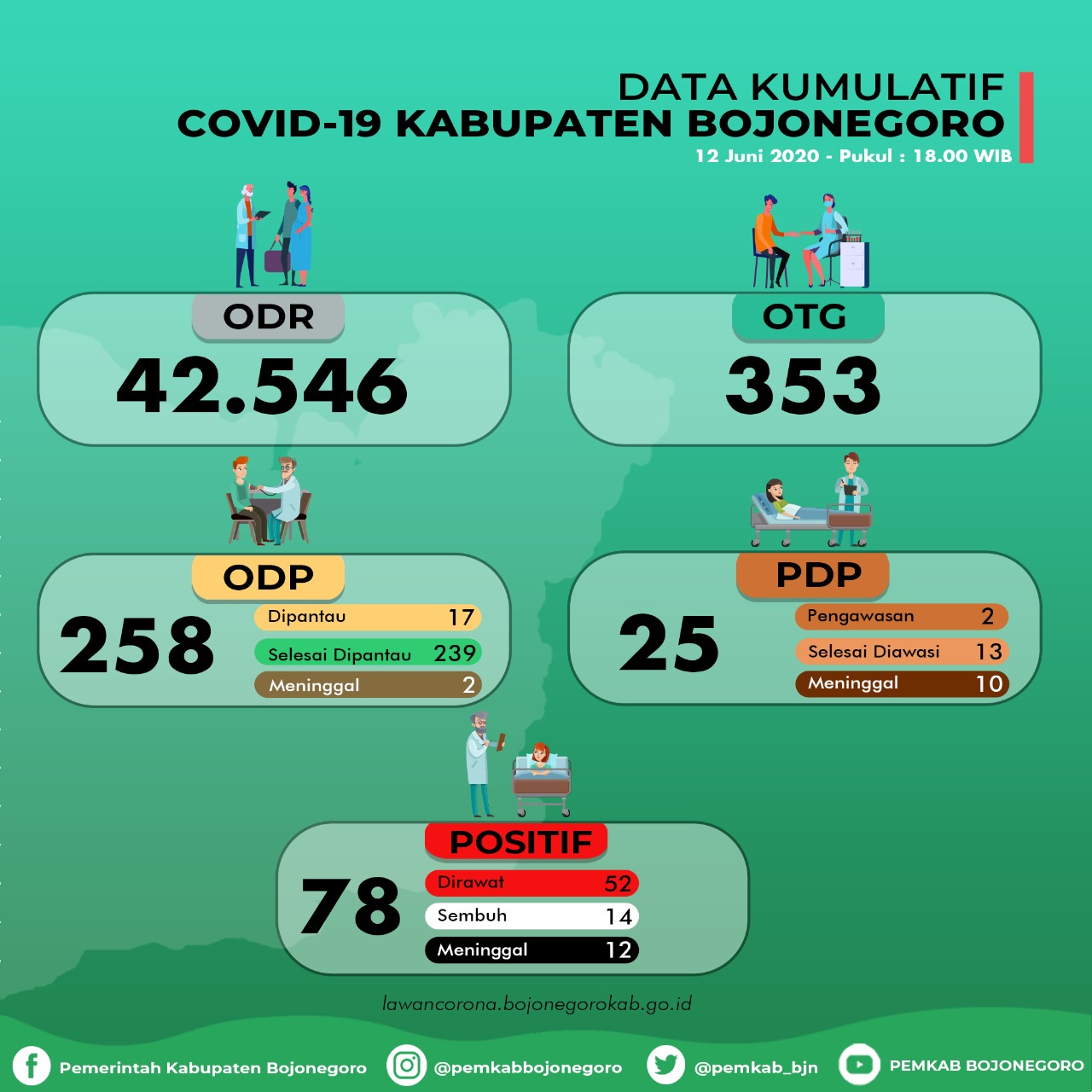 Tambahan 4 Positif Covid-19 dari 3 Kecamatan