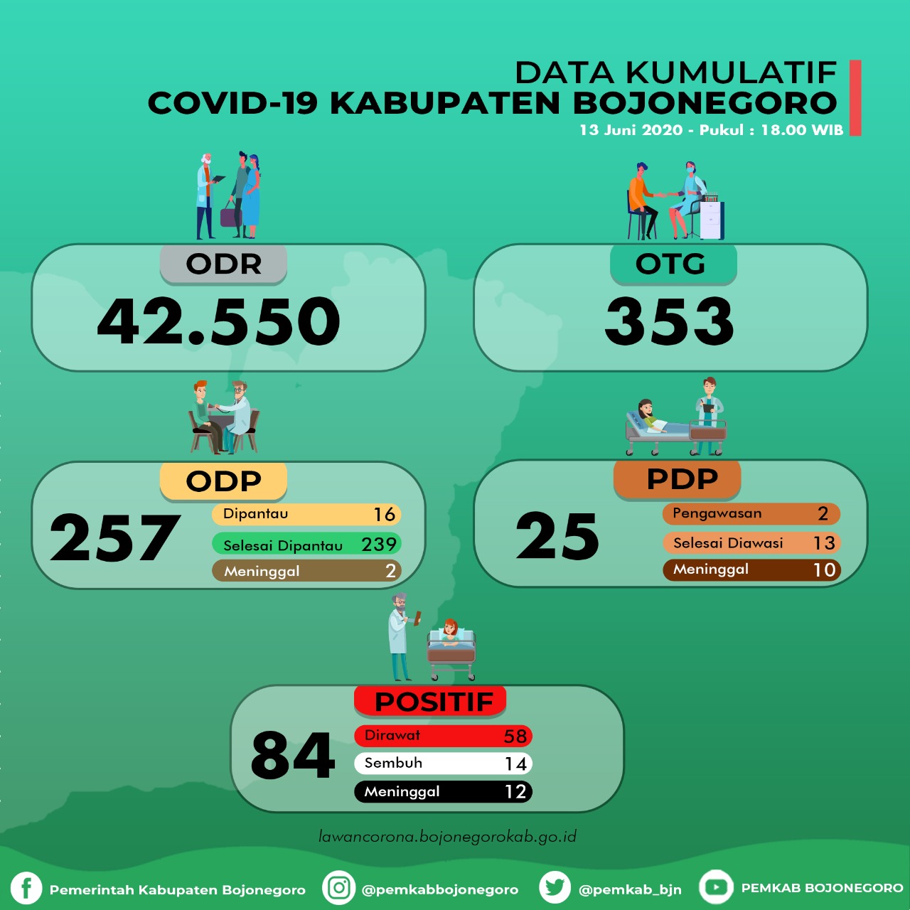 Bertambah Lagi 6 Orang Positif Covid-19 dari 3 Kecamatan