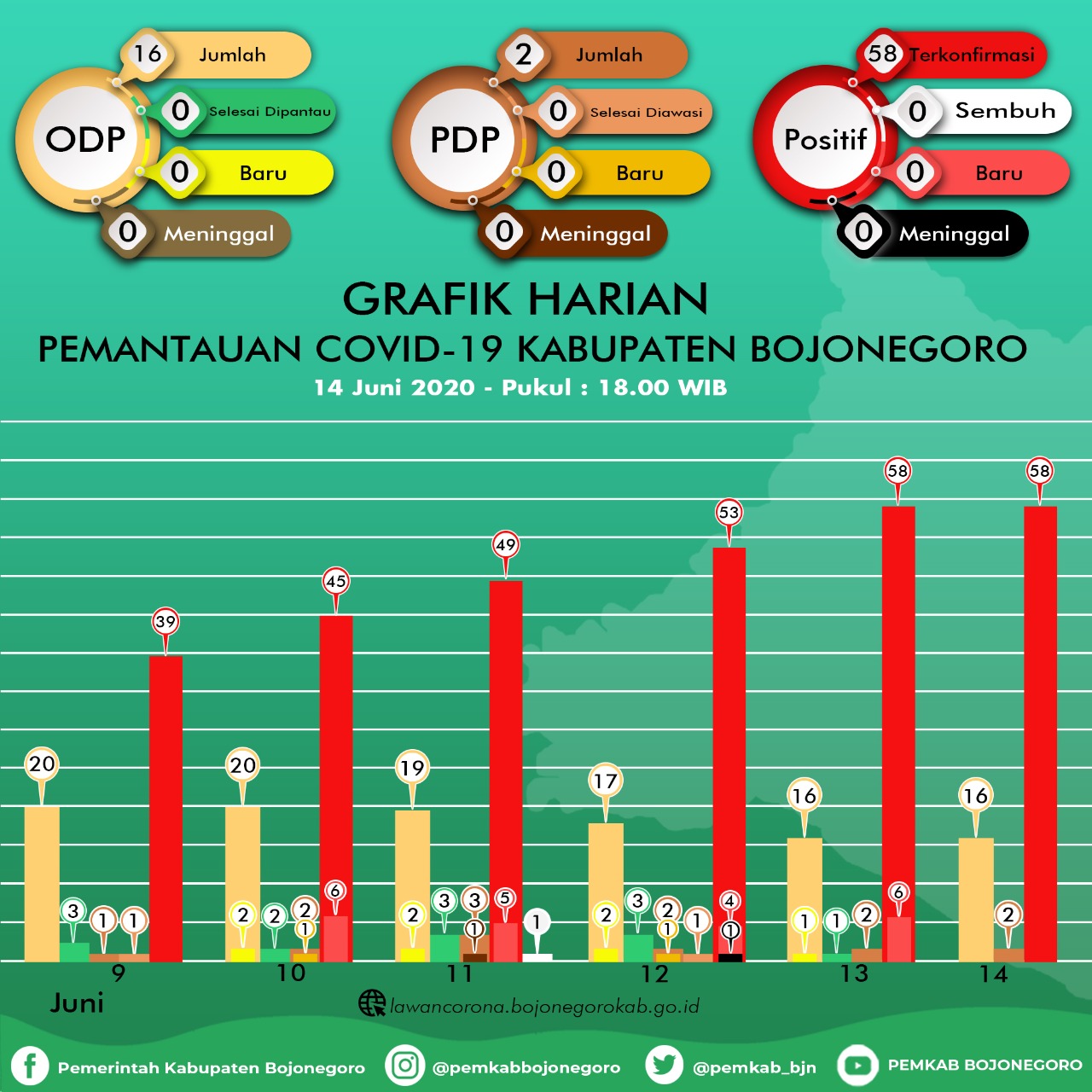 Kembali Stagnan, Tak Ada Tambahan Status