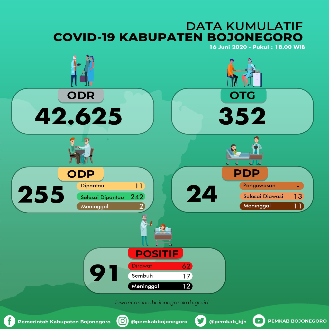 1 Orang di Bojonegoro Dinyatakan Sembuh Covid-19