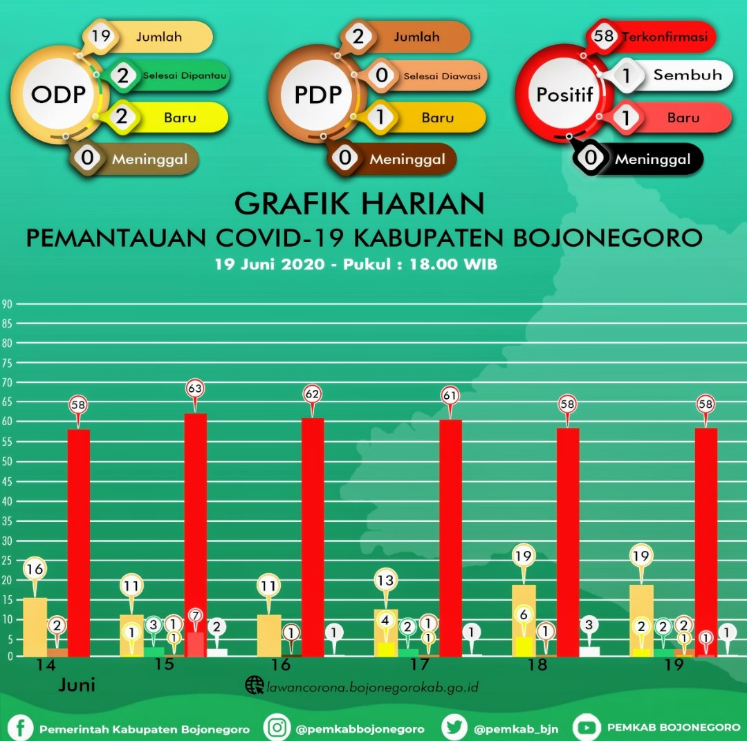 Anggaran Penanganan Covid 19 di Bojonegoro Terserap Rp106 M