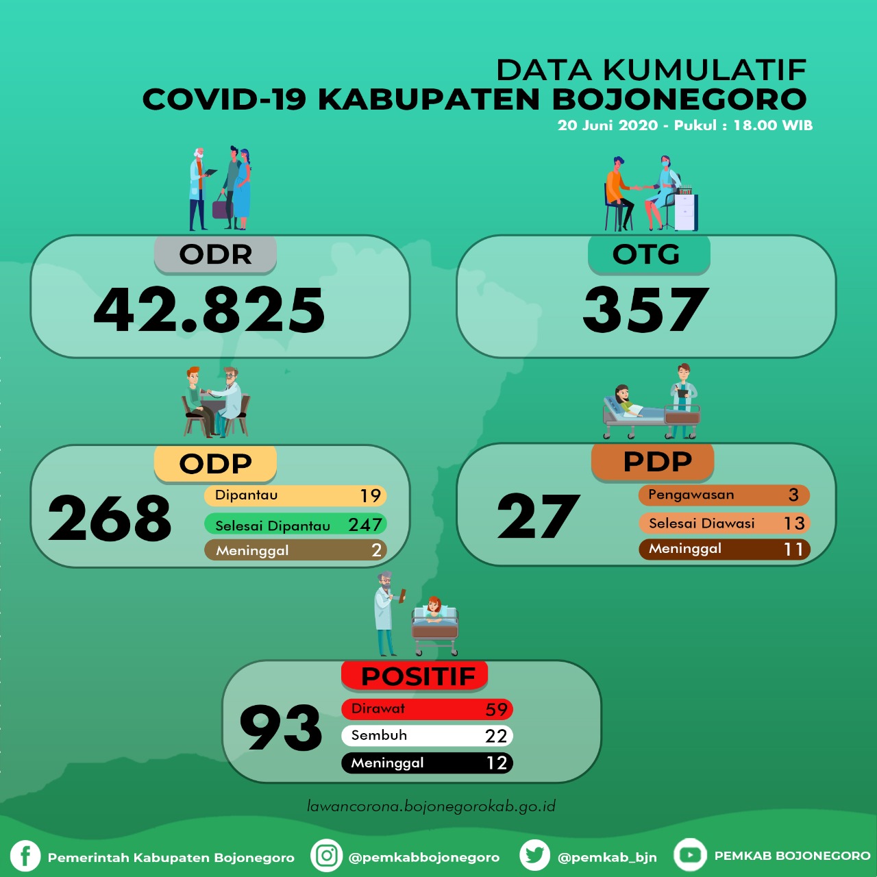 Tambahan 1 Positif Covid-19 di Kepohbaru